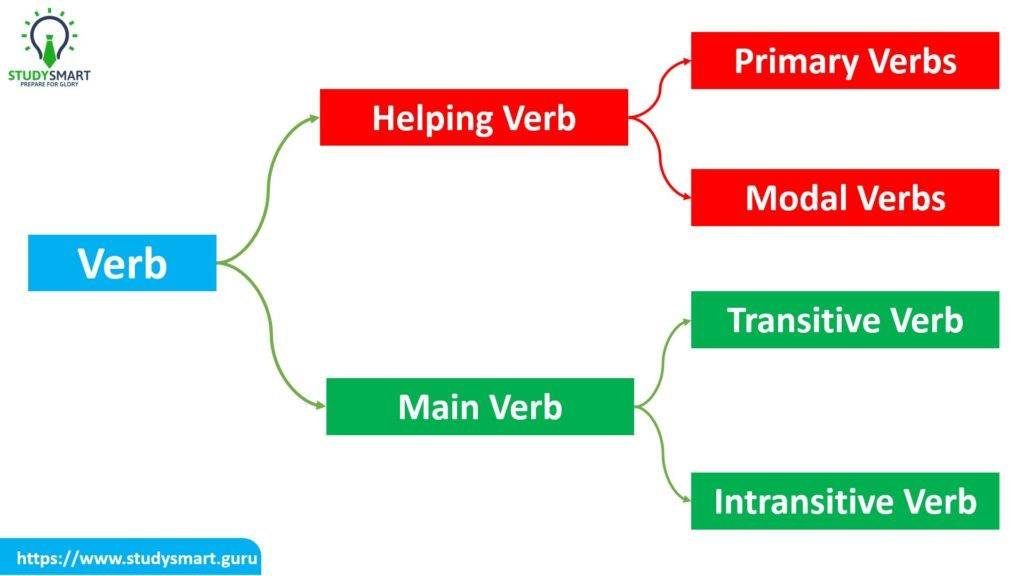 primary-and-modal-verbs-important-rules-for-bank-ssc-exams-part-3